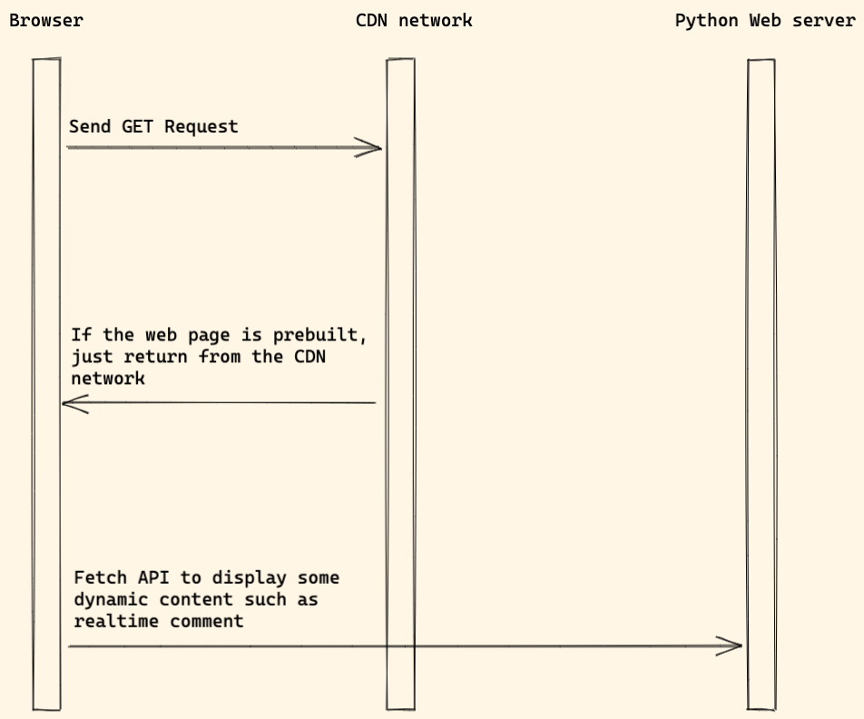 Jamstack Workflow