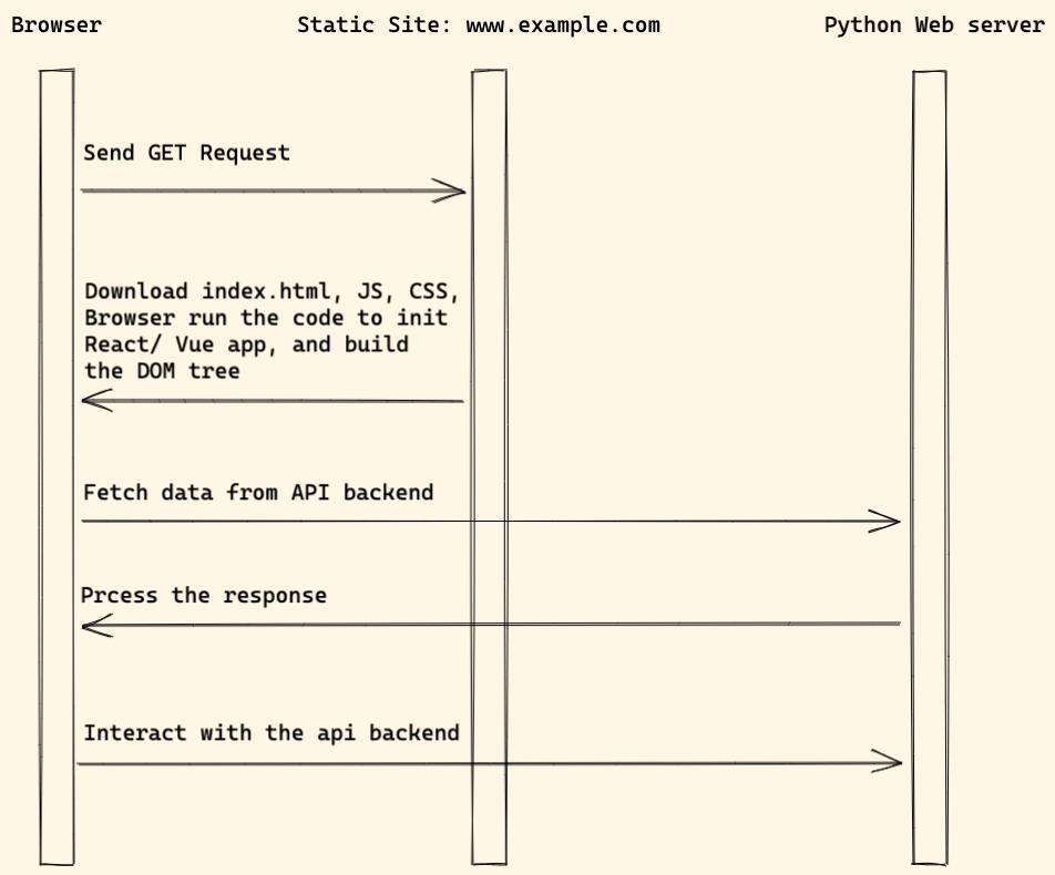 React JS: Is it a Frontend or Backend Framework?